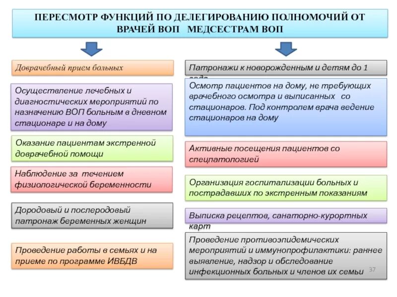 Приказ врачей общей практики. Компетенции врача общей практики. Полномочия врача общей практики. Функциональные обязанности медсестры врача общей практики. Компетенции медицинской сестры.