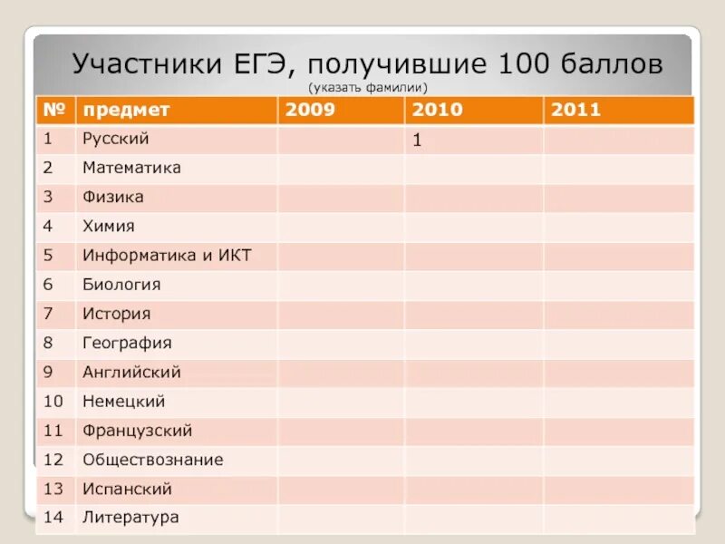 Насколько сложное егэ. 100 Баллов ЕГЭ. ЕГЭ по математике 100 баллов. Предметы ЕГЭ. ЕГЭ предметы по выбору.