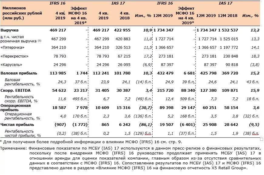 Годовая прибыль организации. X5 Retail Group отчетность. Выручка x5 Retail Group по годам. Прибыль x5 Retail Group по годам. Основные показатели отчета о финансовых результатах.