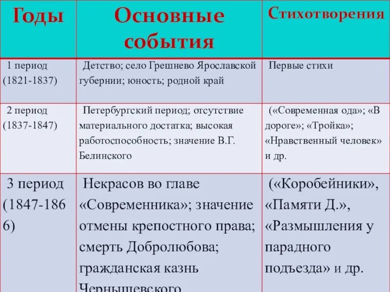 Этапы жизни и творчества Некрасова. Таблица жизни Некрасова. Жизнь и творчество Некрасова таблица. 1821 Год событие.