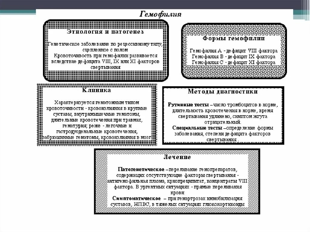 Этиология гемофилии. Гемофилия этиология патогенез. Гемофилия факторы свертывания крови. Гемофилия этиология патогенез. Гемофилия факторы свертывания крови.