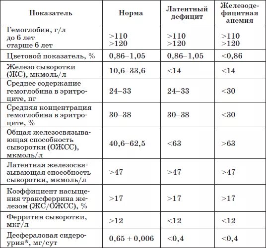 Показатели анемии в анализе. Показатели крови при железодефицитной анемии у детей. Анализ крови при в12 дефицитной анемии таблица. Лабораторные критерии железодефицитной анемии таблица. Лабораторные показатели жда у детей.