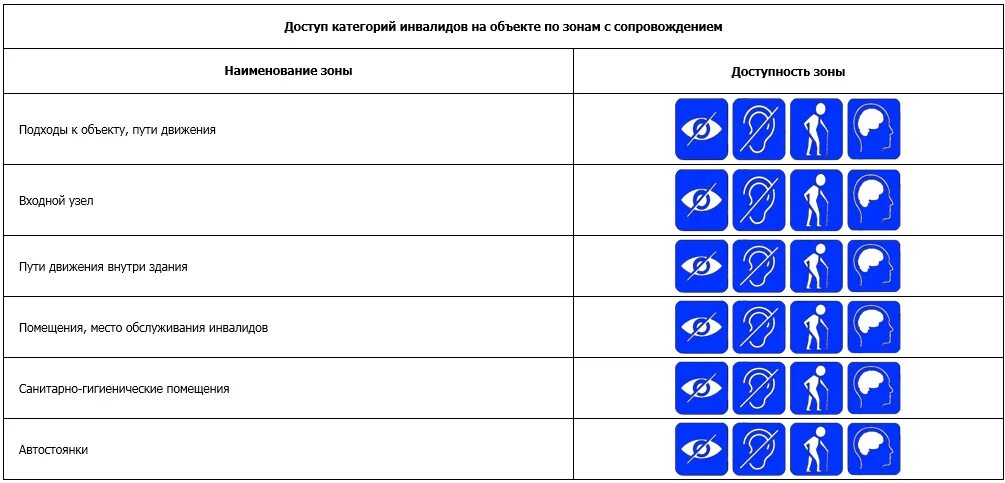 Отдельные категории инвалидов. Категории инвалидов. Классификация категорий инвалидов. Категории доступности объектов для инвалидов. Категория инвалидов расшифровка.