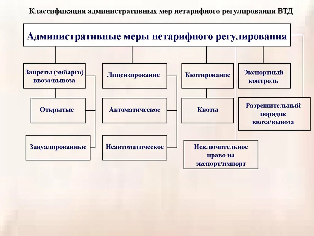 См вэд. Административные меры нетарифного регулирования. Международные классификации мер нетарифного регулирования. Классификация мер регулирования внешнеторговой деятельности. Меры нетарифного регулирования ВЭД.