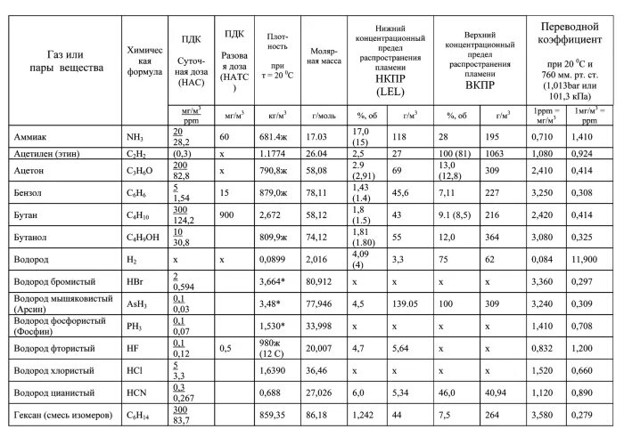НКПР таблица газоанализатор. НКПР таблица газов. Таблица НКПР В мг/м3. Таблица пересчет НКПР В мг/м3.