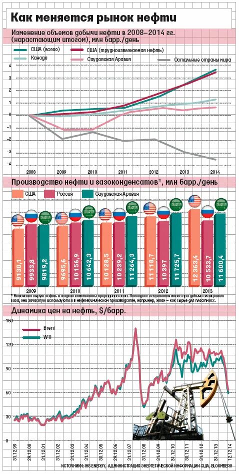 Цена на нефть на мировом рынке. Россия на мировом нефтяном рынке. Рынок нефти. Мировой рынок добычи нефти. Объем мирового рынка нефти.