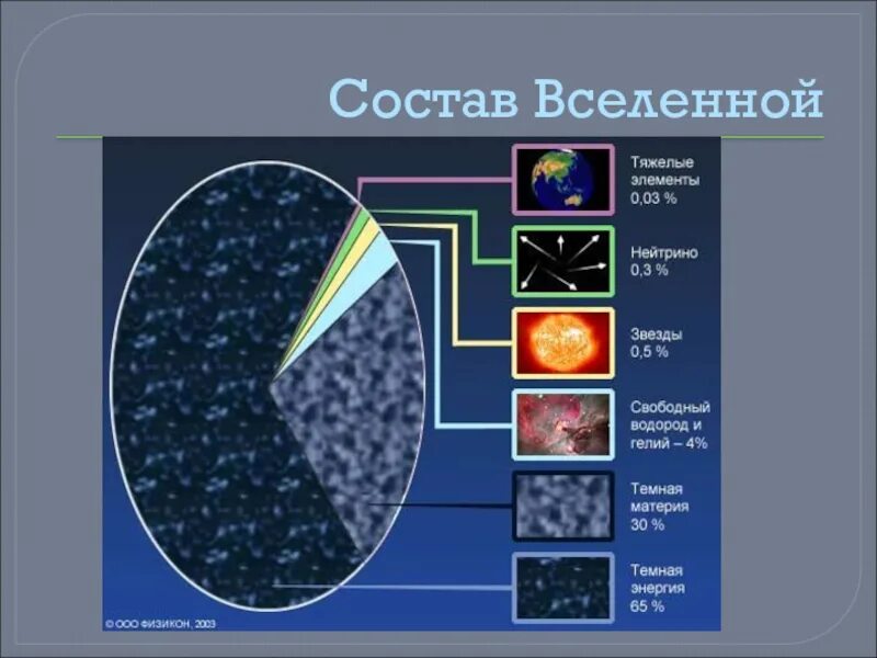 Строение вселенной из чего состоит. Состав вселенной. из чего состоит вселенная. кластер вселенная астрономия.