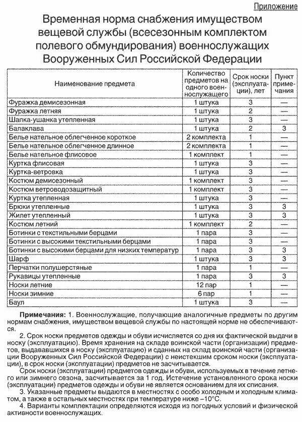 Приказ 650 мо рф. Норма снабжения вещевым имуществом военнослужащих 2022. Нормы довольствия военнослужащих вещевым имуществом. Норма вещевого довольствия вс РФ. Нормы положенности вещевого имущества военнослужащих Росгвардии.