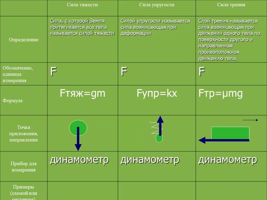 Сравнение сил таблица. Точка приложения сила упругости 7 класс физика. Таблица силы тяжести упругости трения. Таблица сил трения в физике. Таблица сила тяжести сила упругости сила.