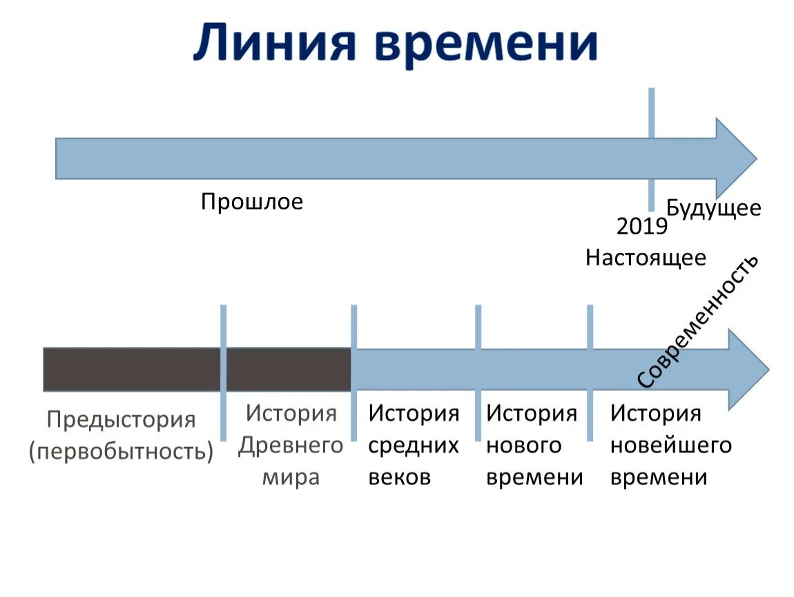 История времени сайтов. Линия времени настоящее будущее. Прошлое настоящее будущее. Линия времени по истории. Прошлое настоящее будущее задания.