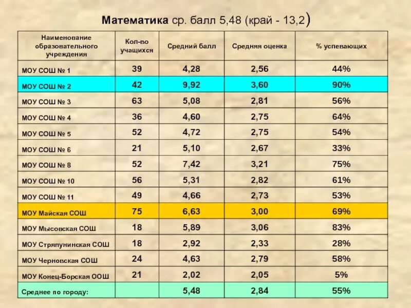 10 5 балов. 5 Баллов. Ь ср. балл ученика ср. балл класса. Средний балл пятерки Сургут. Математика баллы на 5.