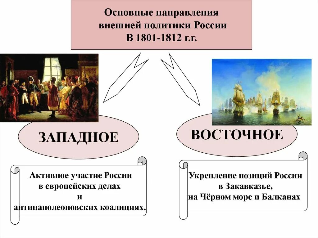 Внешняя политика при александре i. Внешняя политика России 1801-1812 основные направления. Направления внешней политики России 1801-1812. Основные направления внешней политики 1801-1812. Внешняя политика России 1801-1812 таблица.