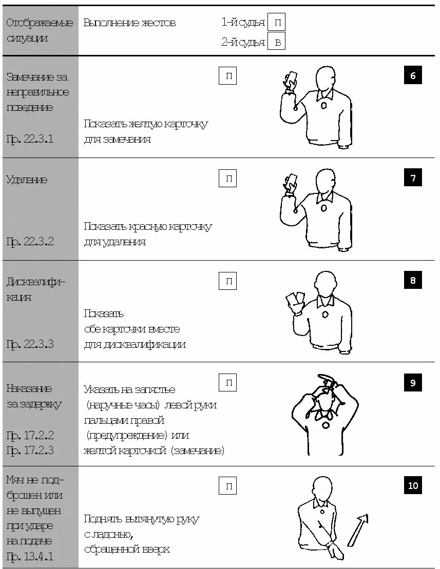 Что означают жесты в волейболе. Судейство в волейболе жесты судей в волейболе. Правила волейбола жесты судей. Волейбольные жесты судьи в волейболе. Правила судейства по волейболу жесты судей.