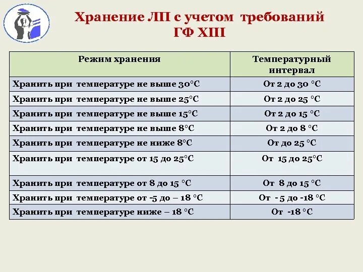 Температуре 15 с 5. Температурные режимы хранения. Температурные режимы хранения медикаментов. Диапазоны температурных режимов хранения. Температурный режим хранения лекарств.