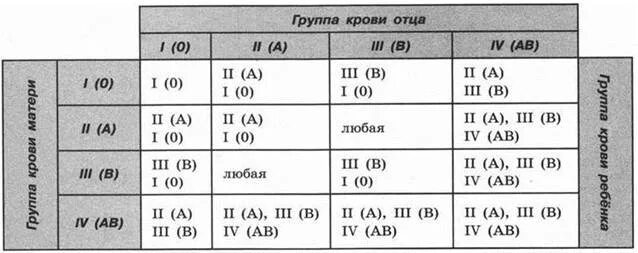 4 группа какой. У матери 3 группа у отца 2 какая будет у ребенка. У матери 2 группа крови у отца 3. Группа крови если у родителей 2 положительная. У родителей 2 и 3 группа крови какая у ребенка может быть.