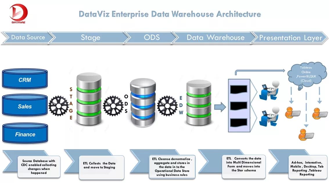 Хранилища данных data Warehouse. Структура data Warehouse. Структура DWH. Слои хранилища данных. Как найти data data