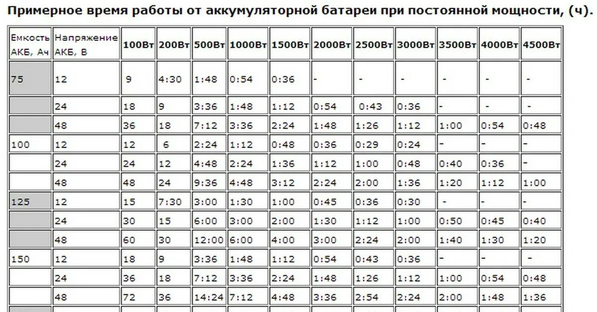 Емкость аккумулятора в вт. Как рассчитать мощность АКБ. Расчет АКБ для ИБП 220. Таблица расчёта времени работы ИБП. Таблица расчёта емкости аккумулятора.