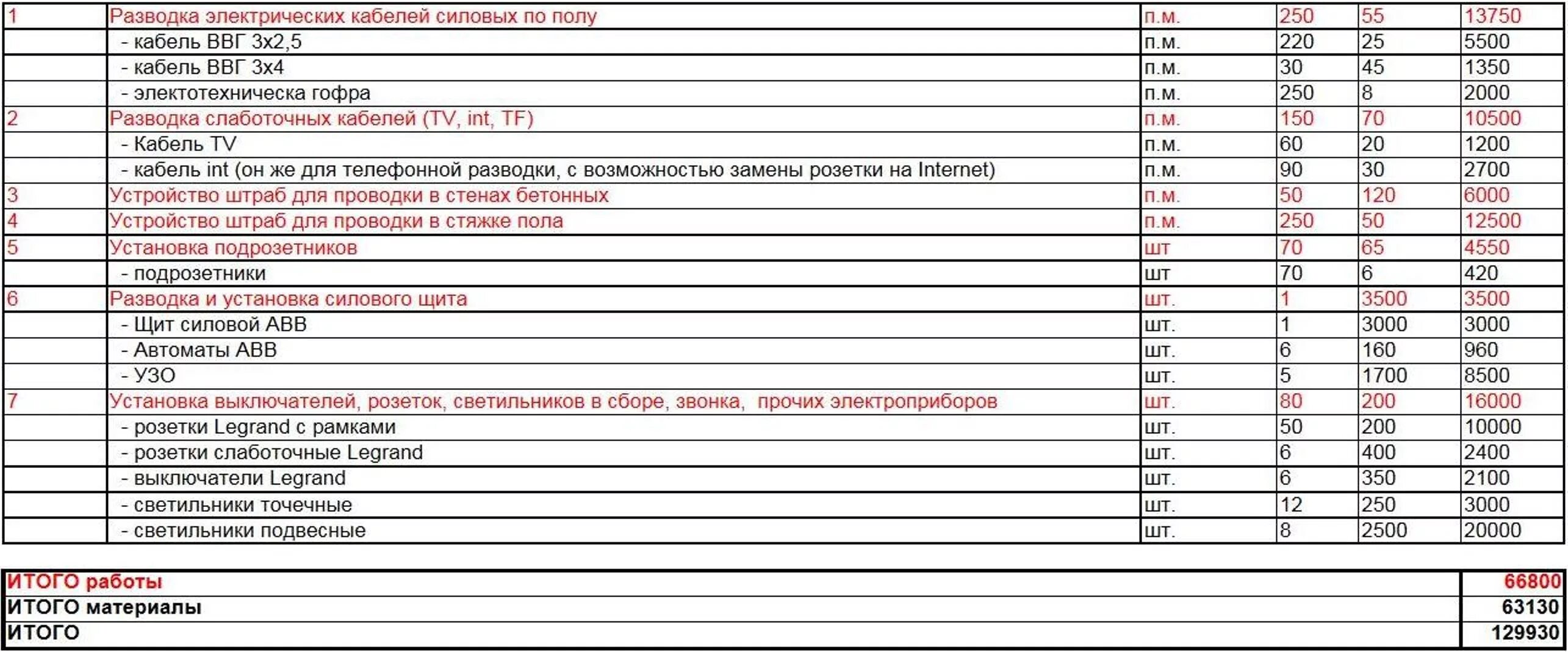 Монтаж автоматических выключателей смета. Расценки на установку розеток и выключателей. Расценки на установку электророзеток и выключателей. Расценки на монтаж розеток. Расценки на монтаж розеток и выключателей.