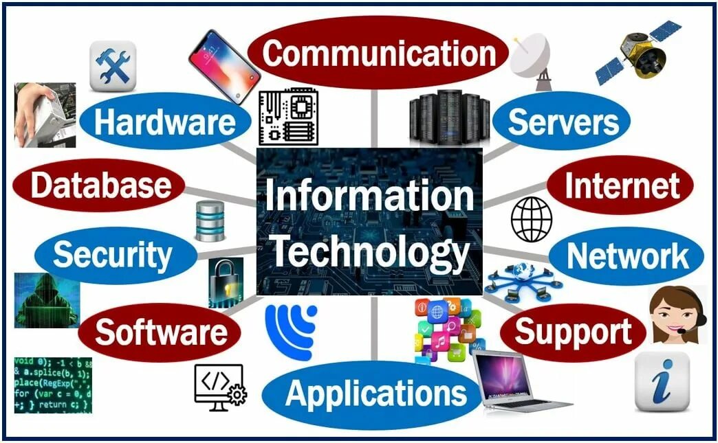 Communication software is. Information and communications technology. communication technologies примеры. ict information and communication technology. information communication.