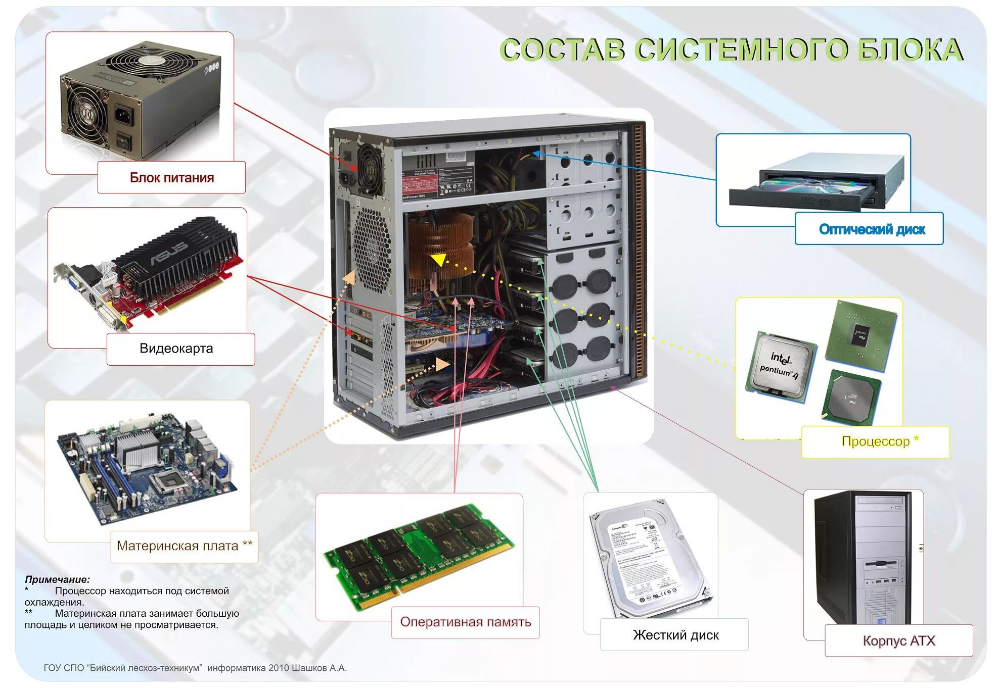 Комп системный блок состав. Из чего состоит корпус системного блока компьютера. Основные компоненты ПК состав системного блока. Из чего состоит компьютер системный блок полностью.