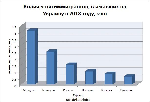 Количество иммигрантов в Украине. Количество иммигрантов из Украины в странах. Количество иммиграции. Сколько иммигрантов из Украины в России.