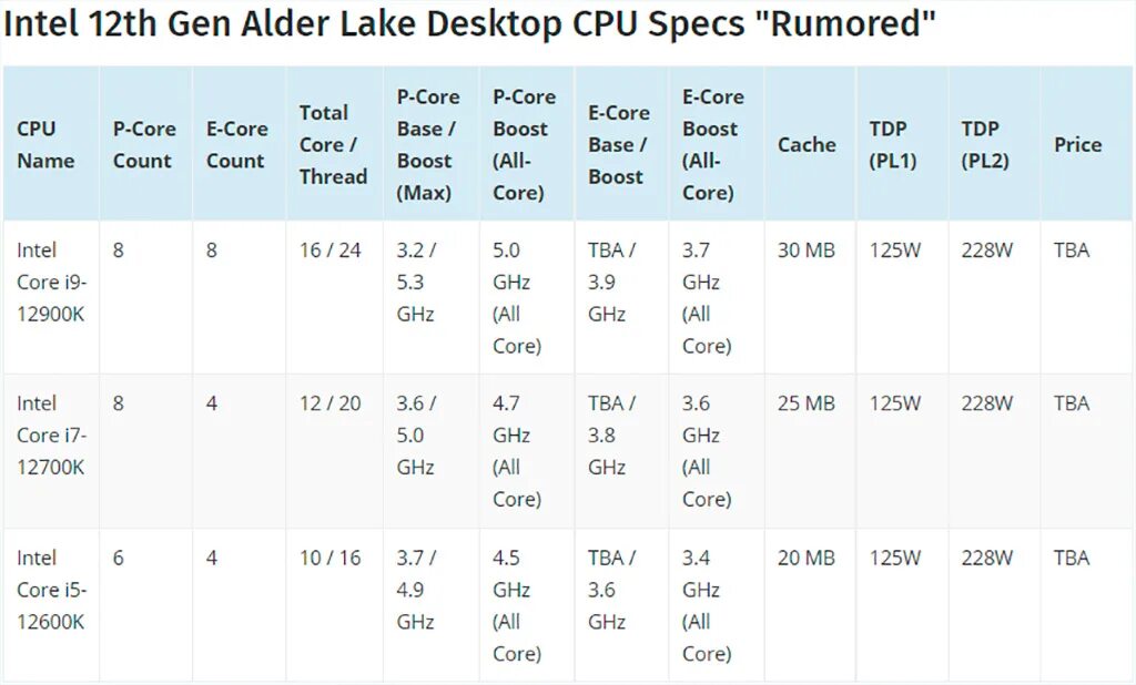 12 поколение интел. Таблица процессоров Intel 12 поколения. Intel Alder Lake LGA 1700 таблица процессоров. Процессоры i5 12 поколения таблица Intel. Поколения процессоров Intel Core 12th таблица.