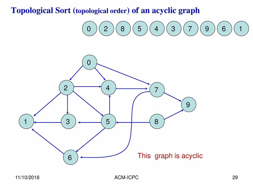 P sort order. Topological sort. topological sorting. top sort graph. sort order.