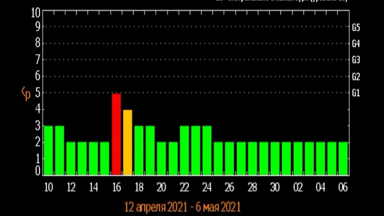 Магнитные бури завтра в калининграде. Магнитные бури в апреле. Магнитные бури в апреле 2022 года. Магнитная буря на экране. График магнитных бурь в мае 2022 года.