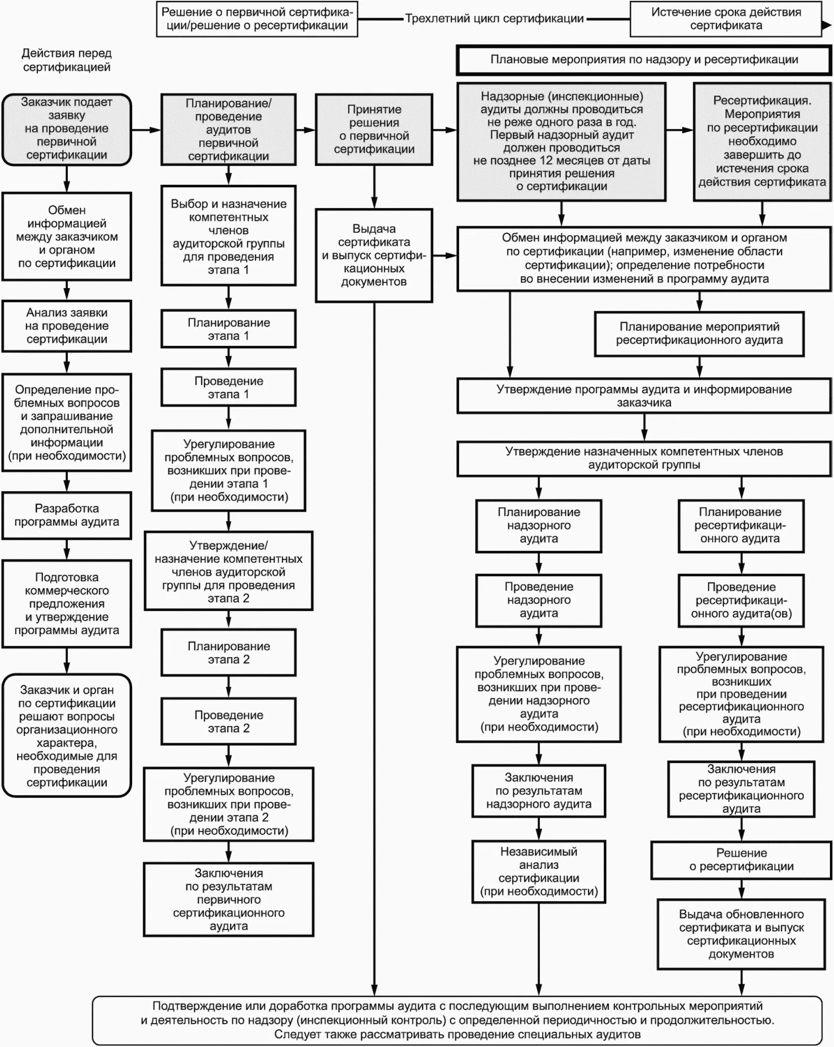 Процесс сертификации блок схема. Схема сертификации СМК. Схема этапов процесс сертификации?. Схемы сертификации ИСО МЭК. Последовательность операций контроля