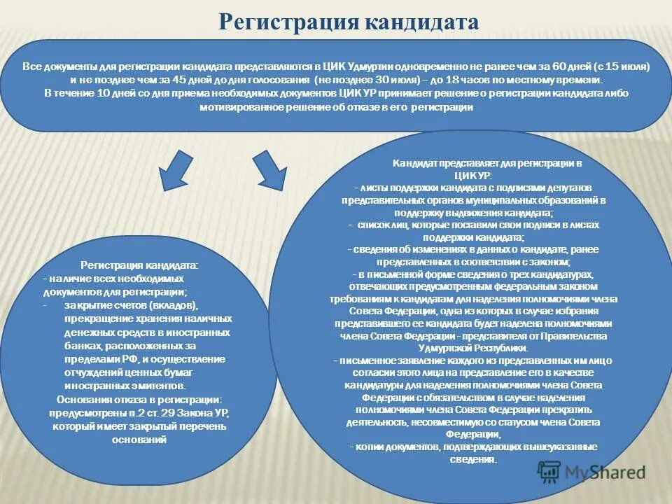 Выдвижение и регистрация кандидатов. Основаниями для регистрации кандидатов (списков кандидатов) являются. Осуществляет регистрацию кандидатов. Осуществляет регистрацию кандидатов. Выдвижение и регистрация кандидатов.