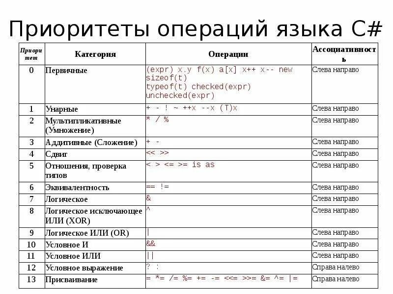 Таблица приоритетов операций. Таблица приоритетов операций c++. Приоритет операций c++. Приоритет операций в информатике.