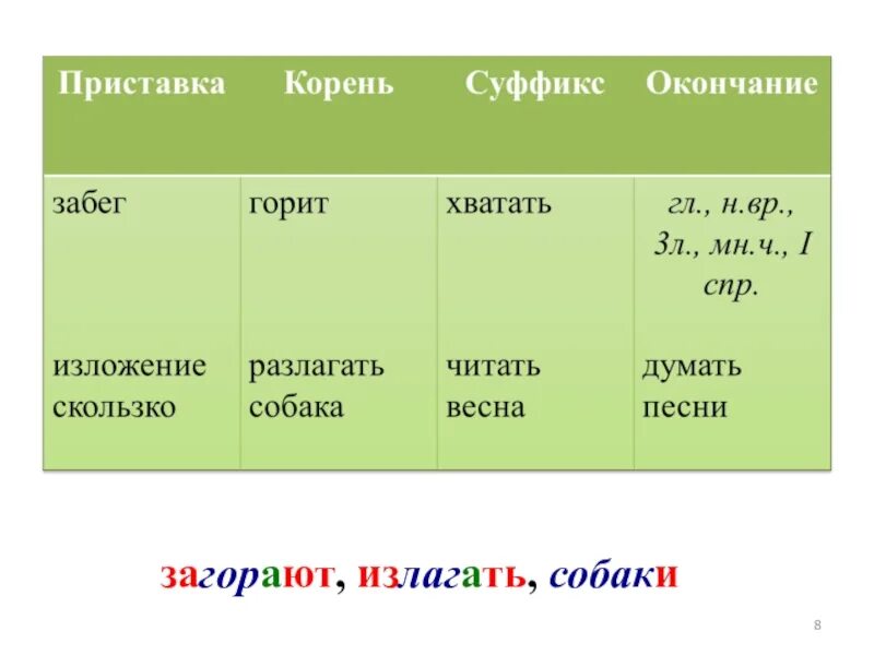 Слова приставка корень без окончания. Приставка корень в глаголах. Слова с корнем и суффиксом без окончания и без приставки. Слова с суффиксом без окончания. Глаголы с приставками.