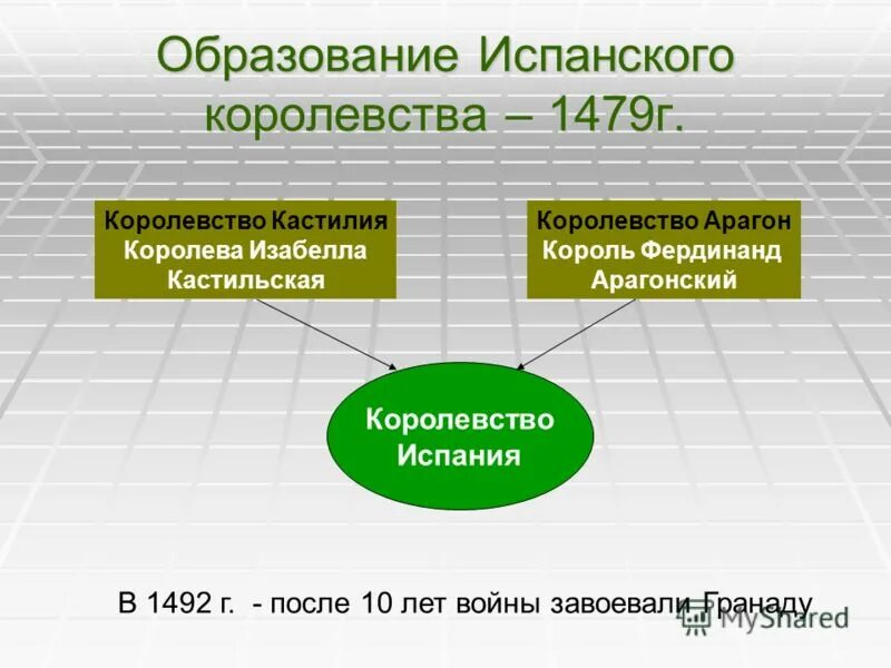 Образование испанского королевства 6 класс