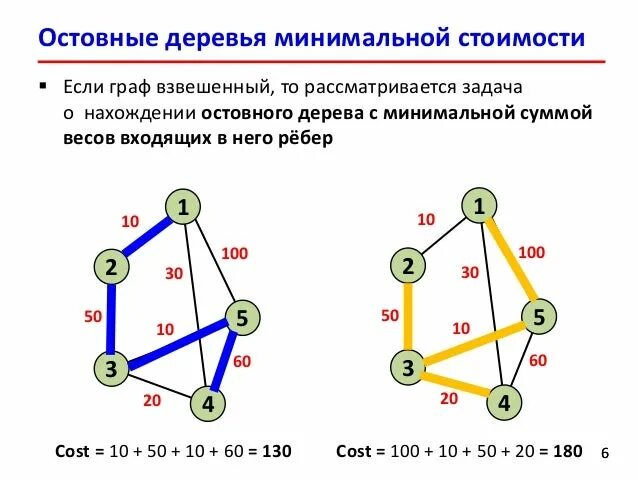 Минимального остовного дерева графа. Остовное дерево графа пример. Остовное дерево ориентированного графа. Чему равно минимальное остовное дерево графа?. Минимальное остовное дерево графа