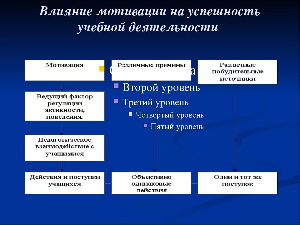 Мотивация по возрастам. Мотивация деятельности. Мотивы учебной деятельности учащихся. Факторы влияющие на мотивацию учебной деятельности. Успешность учебной деятельности.