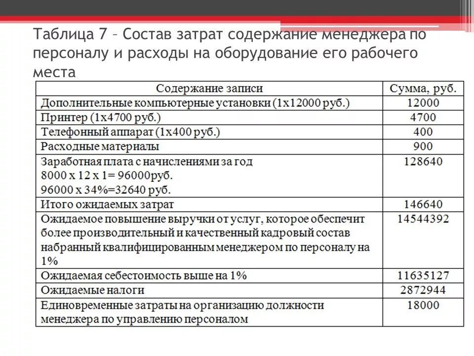 Затраты на персонал таблица. Таблица затраты на персонал организации. Затраты на содержание персонала. Структура затрат на персонал организации. Охрана офиса фирмы издержки