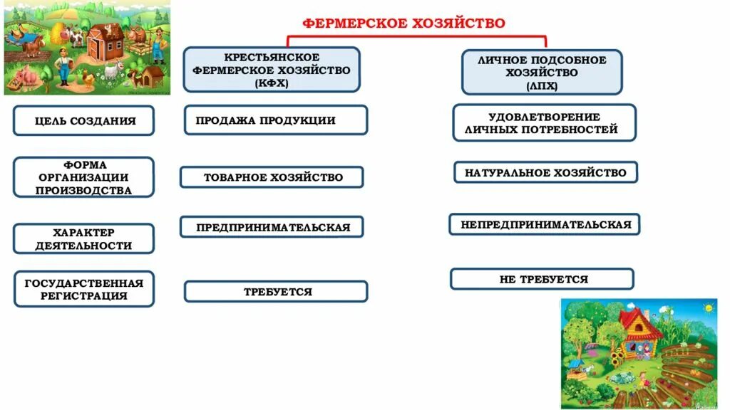 Налог на личное подсобное хозяйство. Отличия фермерского хозяйства от личного подсобного. Крестьянское фермерское хозяйство преимущества и недостатки. Крестьянско-фермерское хозяйство виды юридических лиц. Правовые особенности фермерского (крестьянского хозяйства)..