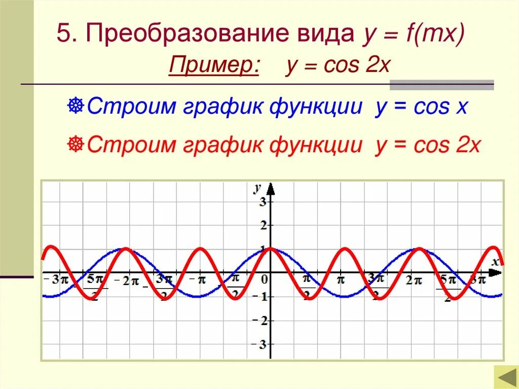 Функция y f ax. График тригонометрической функции y cos2x. График функции y cos2x. Графики функций y cos2 x. Функция y=cos2x.