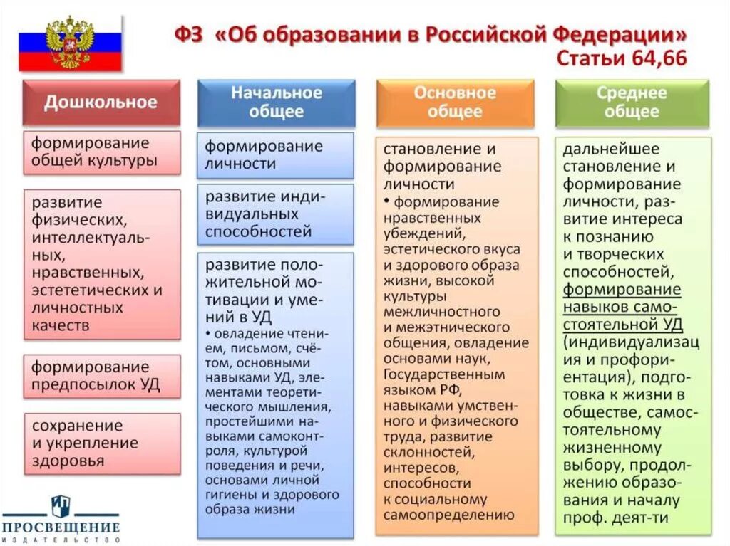 Уровни общего образования их содержания. Схема системы образования по закону об образовании РФ. Закон об образовании в Российской Федерации схема. Система образования в Российской Федерации схема. Структура федерального закона об образовании в Российской Федерации.