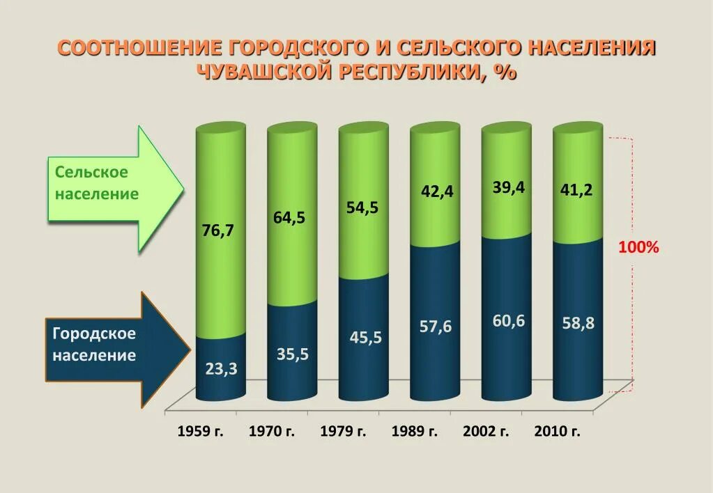 Процент сельского населения. Соотношение городского и сельского населения. Городское и сельское население Чувашии. Соотношение городского и сельского населения в мире. Численность населения Чувашской Республики.