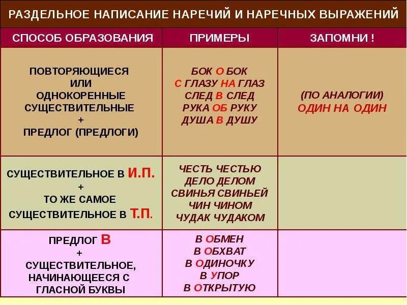 В каком варианте предлог пишется раздельно. Правописание наречий. Слитное и раздельное написание наречий и наречных выражений. Правописание наречий с предлогами. Раздельное написание наречий примеры.