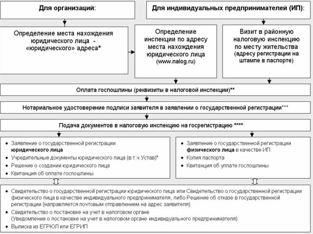 Схема гос регистрации юридических лиц. Алгоритм государственной регистрации юридического лица. Порядок создания юридического лица схема. Порядок государственной регистрации ИП схема. Последовательность постановки на учет