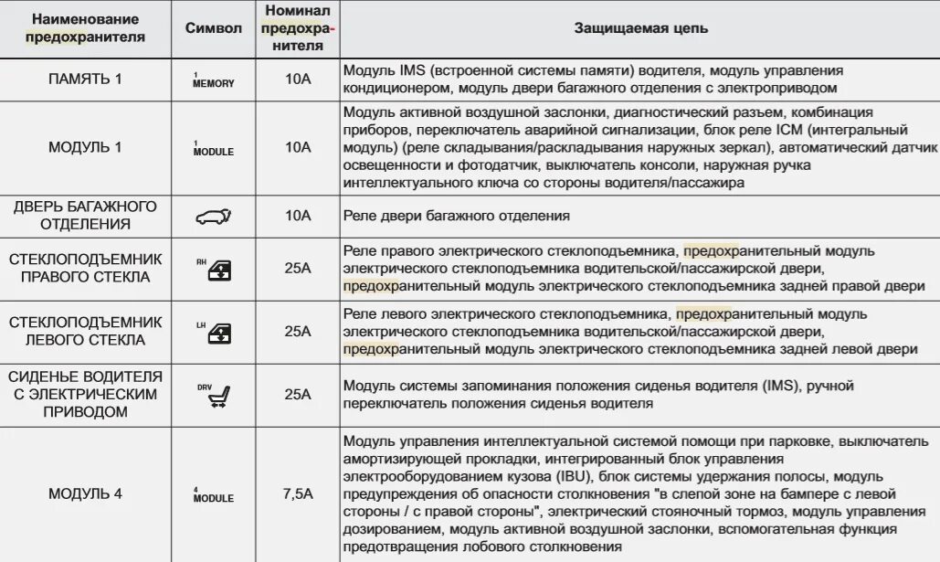 Предохранители Киа Сид 2, 2012 - 2018 Электрические розетки, Система зажигания, 