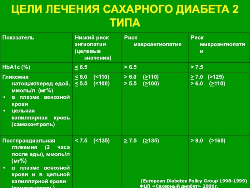 Целевые показатели гликемии при сахарном диабете 2 типа. Критерии эффективности лечения сахарного диабета 2 типа. Целевые показатели при сахарном диабете 1 типа. Сахар при сахарном диабете 2 типа показатели. Сахарный диабет грибы есть