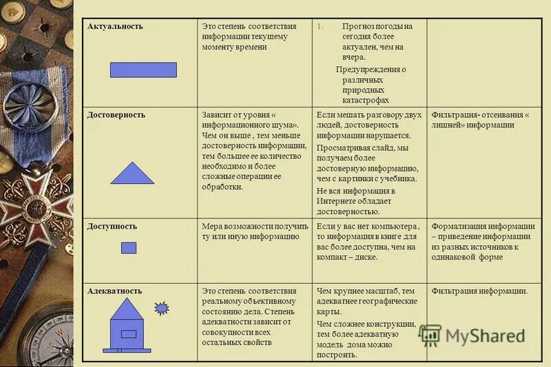 Степень соответствия информации текущему моменту времени это. Степень соответствия информации текущему моменту времени это