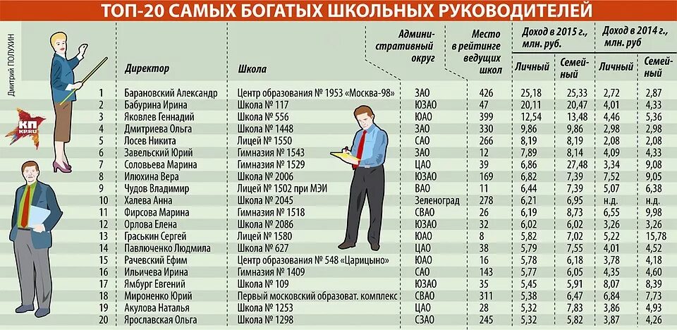 Большую зарплату директора. Зарплата директора школы. Сколько зарабатывает директор школы. Зарплата заместителя директора школы. Зарплата директора школы в Москве.