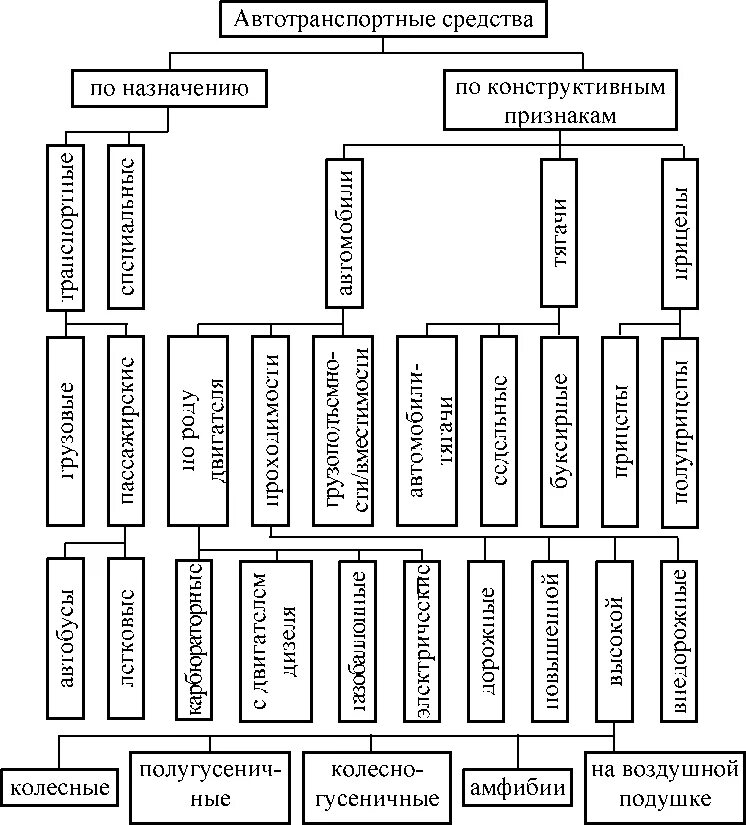 Схема классификации подвижного состава автомобильного транспорта. Классификация автомобилей по назначению. Классификация автомобилей по назначению схема. Схема классификации грузового автомобильного транспорта.
