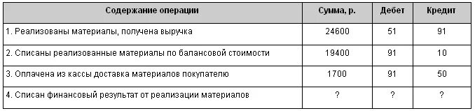 Списаны реализованные материалы. Списана стоимость реализованных материалов. Финансовый результат от реализации материалов. Списан финансовый результат от реализации.