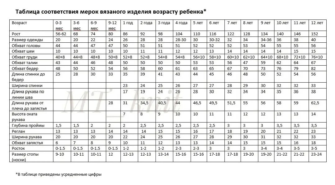 Детские мерки для шитья по возрасту таблица Детские типовые мерки. Таблицы по возрастам Выкройки для шитья для девочек, Швей