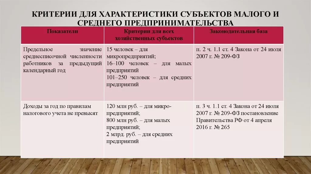 Организации зарегистрированные в 2023 году. Малый и средний бизнес критерии. Критерии малого и среднего бизнеса. Критерии отнесения субъектов к малому и среднему бизнесу. Критерии предприятий малого и среднего бизнеса.